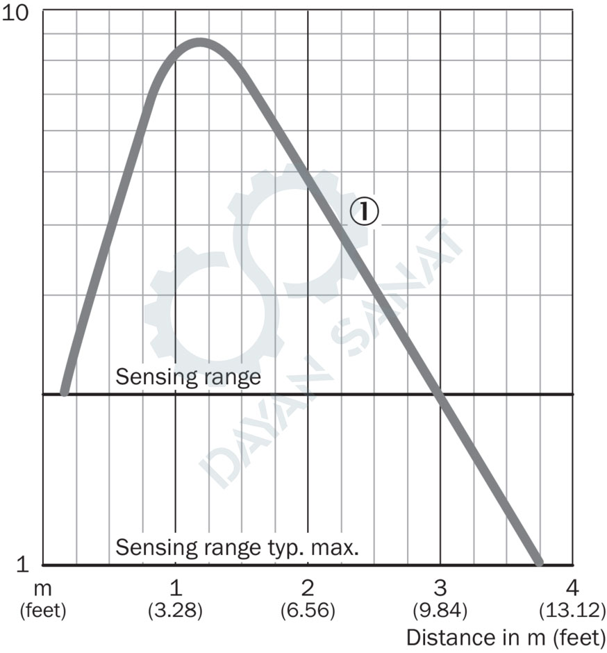 منحنی مشخصات سنسور نوری VL18-4P3240 سیک