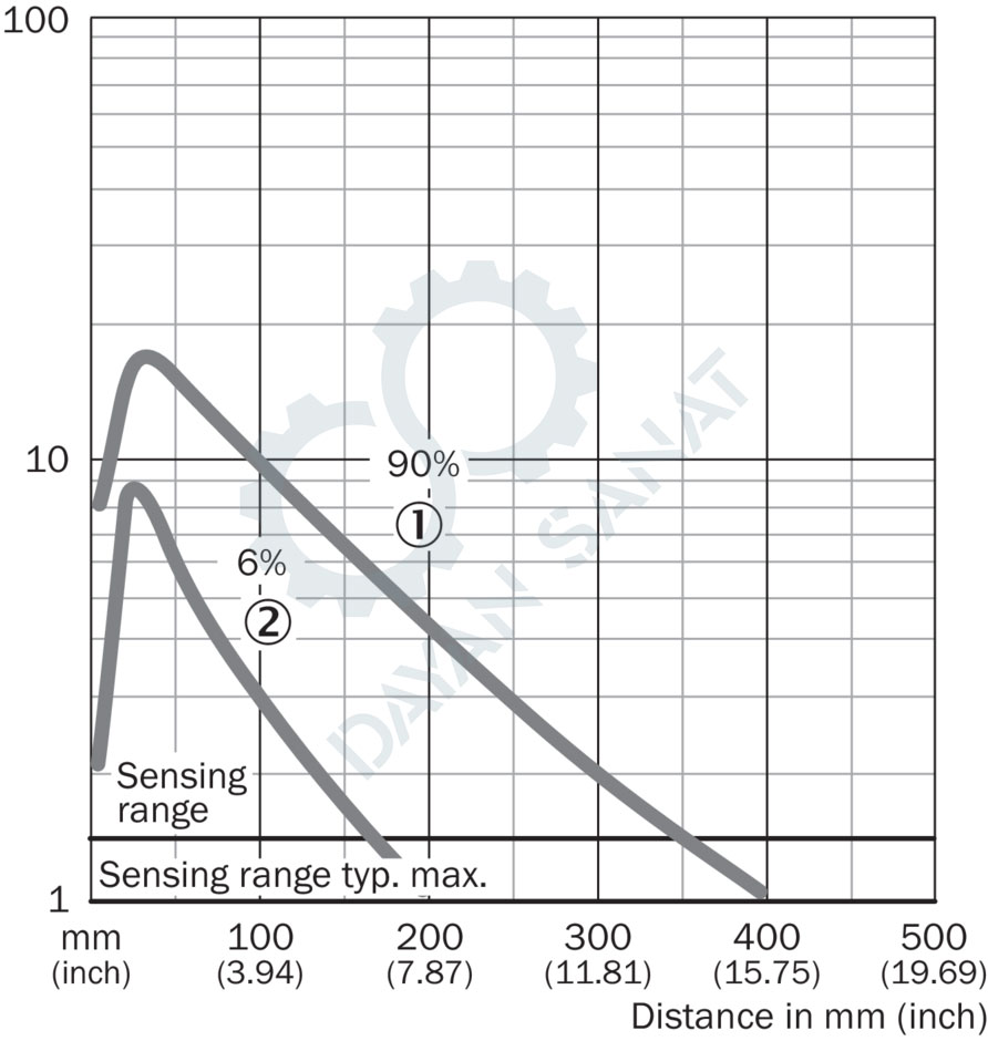 منحنی مشخصات سنسور نوری VTE18-4P4740 سیک